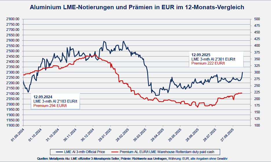 Aluminium LME-Notierungen