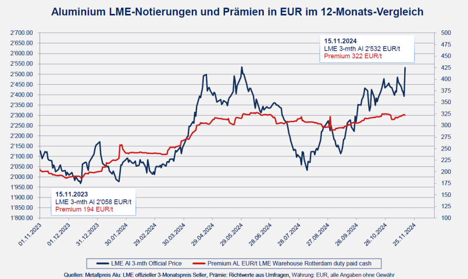 Aluminium LME-Notierungen