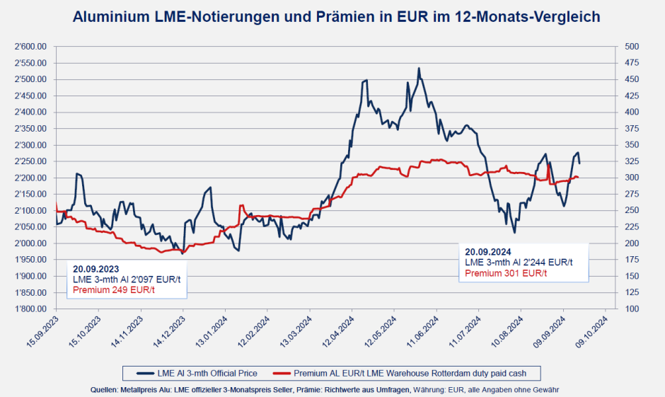 Aluminium LME-Notierungen